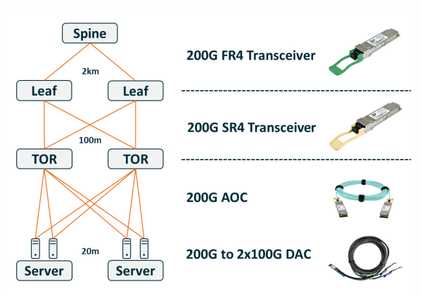 Full suite of 200G modules for intra-datacenter interconnect